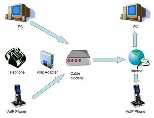 عملکرد تلفن voip