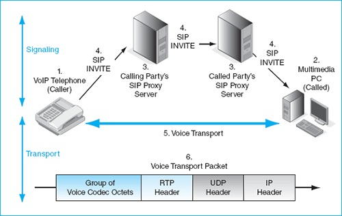 کدک فشرده ­سازی صوت (VOIP Codec)