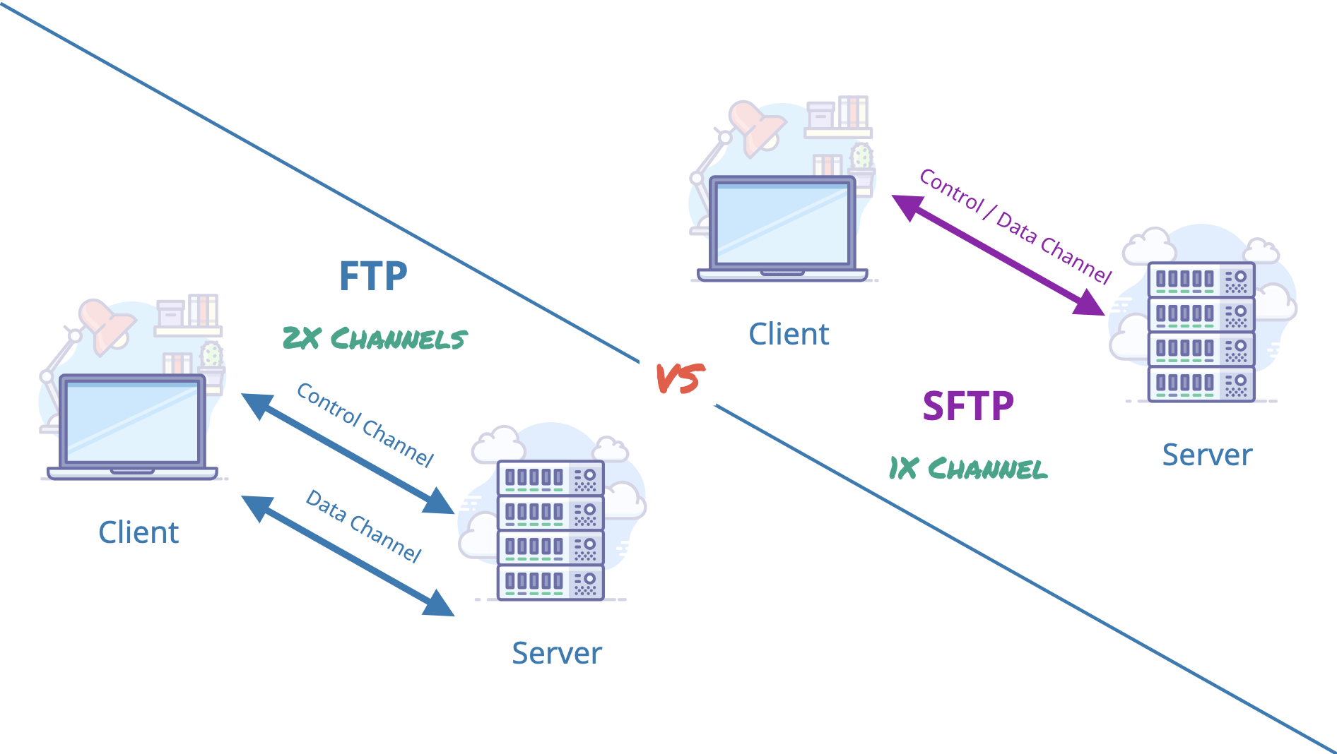 Ftp используется для