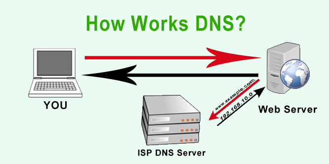  DNS چگونه کار می ‌کند؟