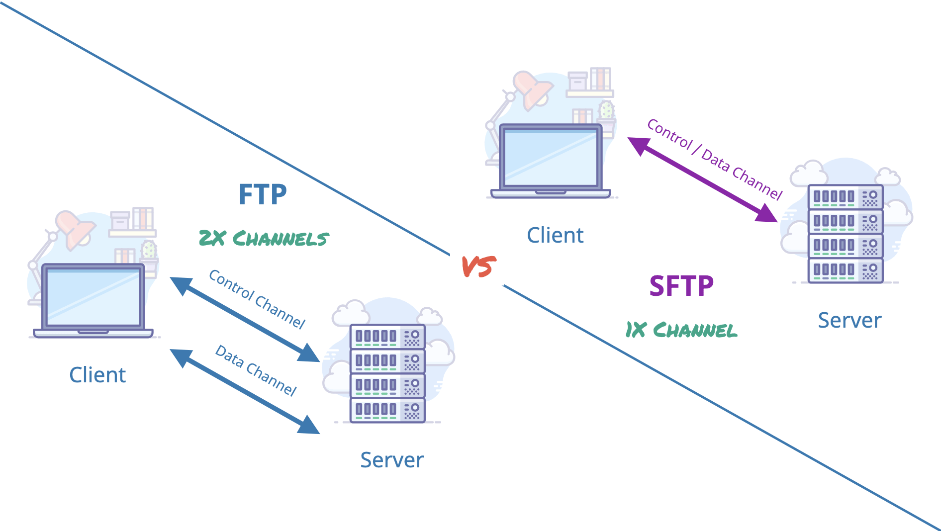 تفاوت پروتکل های SFTP و FTP