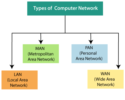 تقسیم‌بندی شبکه