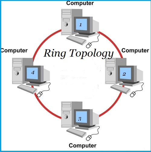 توپولوژی Ring