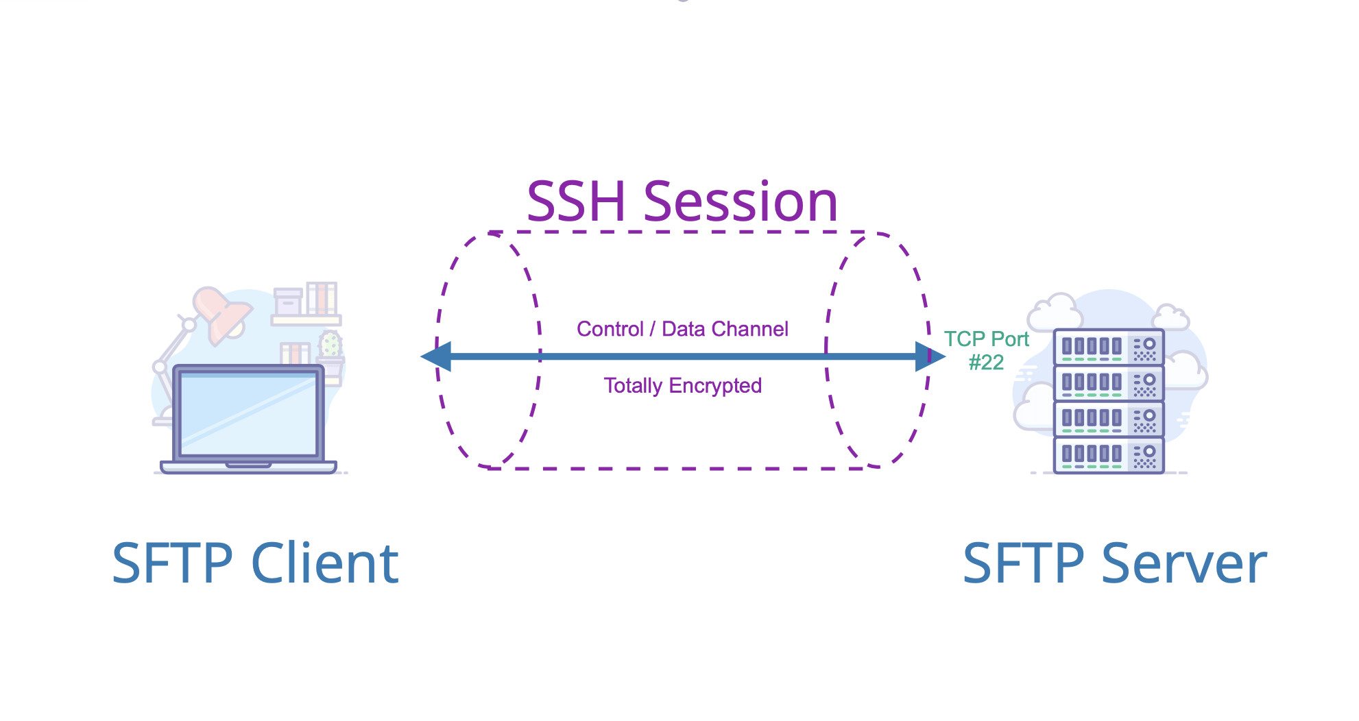 مزایای پروتکل SFTP