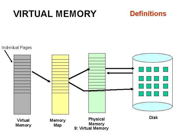 حافظه مجازی یا Virtual Memory
