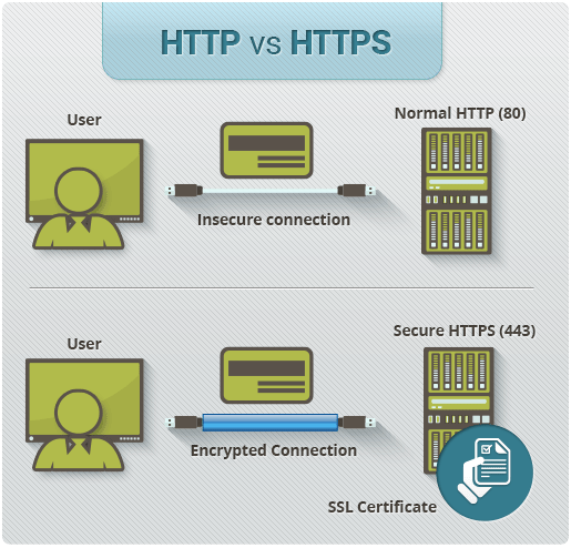 تفاوت HTTP و HTTPS