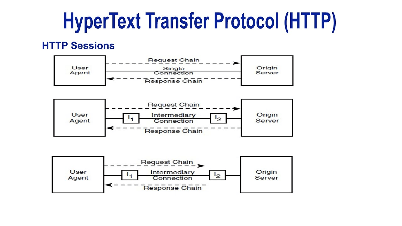 پروتکل HTTP چیست؟