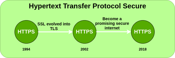  پروتکل HTTPS چیست؟ 
