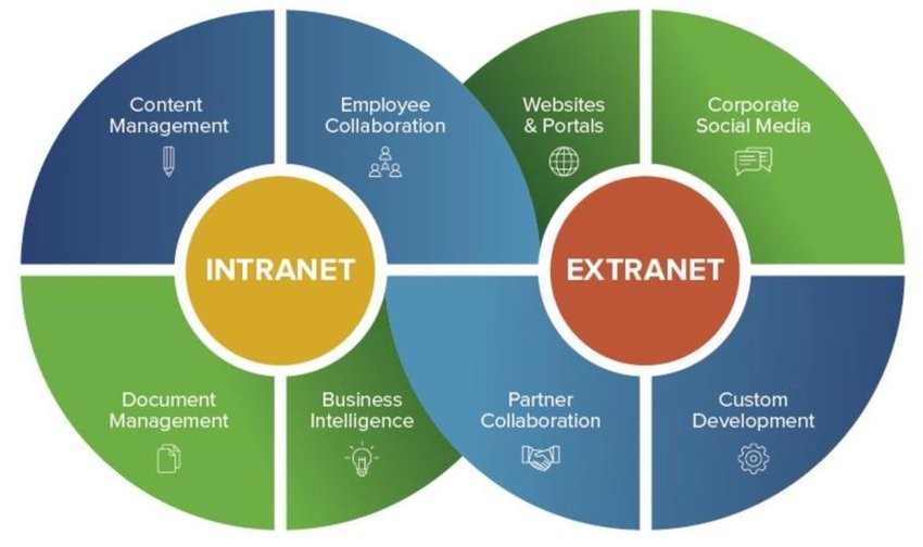 اینترانت ، اینترنت و اکسترانت