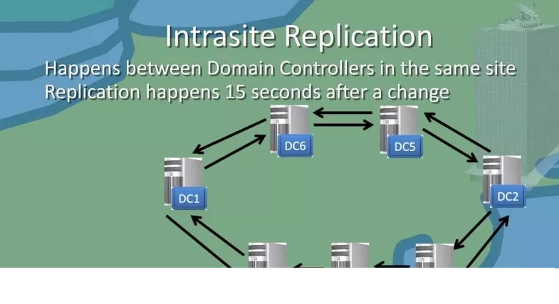 Replication در اکوایرکتوی