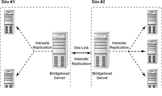 Replication در اکوایرکتوی