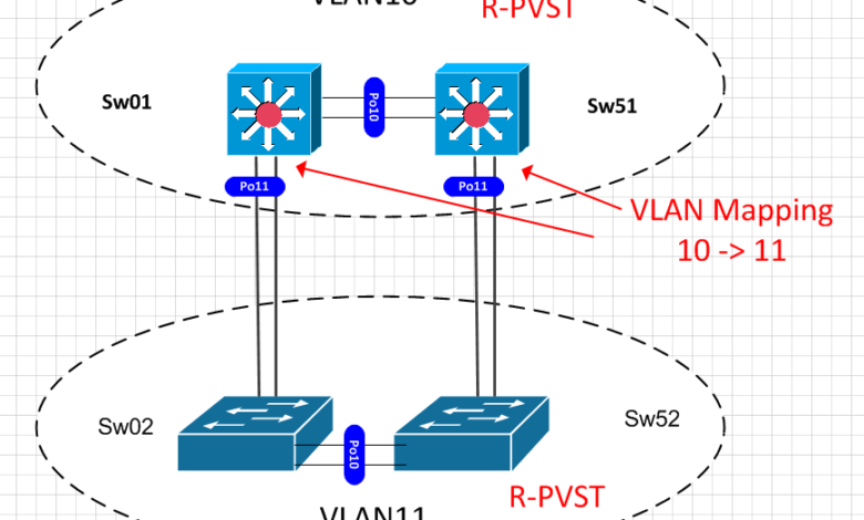 پیکربندی VLAN (Virtual Local Area Network) در HPE iLO (Integrated Lights-Out) به شما این امکان را می‌دهد که مدیریت بهتری بر روی شبکه و امنیت سرورها داشته باشید. در اینجا مراحل لازم برای پیکربندی VLAN در iLO را به صورت ساده و مختصر شرح می‌دهیم.