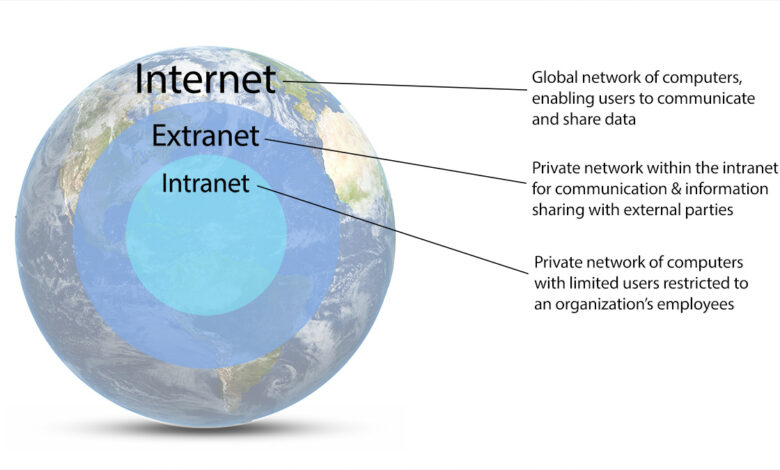 اینترانت ، اینترنت و اکسترانت